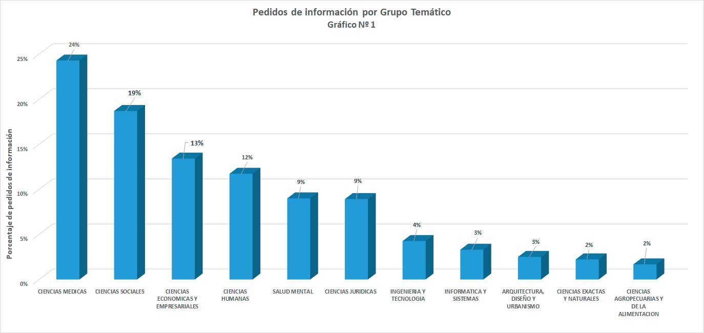 Gráfico por grupo temático