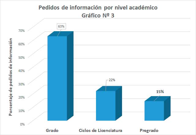 Gráfico búsqueda por nivel académico